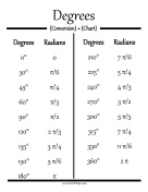 Degrees to Radians Conversion Chart