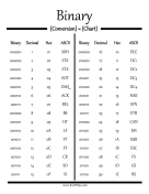 Binary to Decimal Conversion Chart